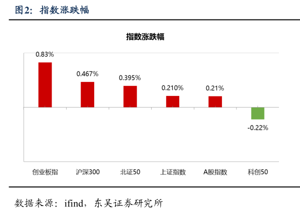 各位网友请教一下指数涨跌幅