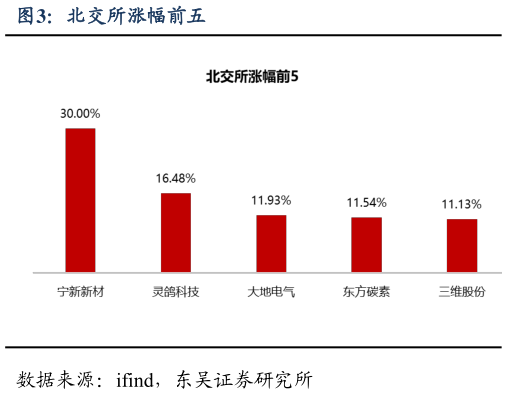 谁知道北交所涨幅前五