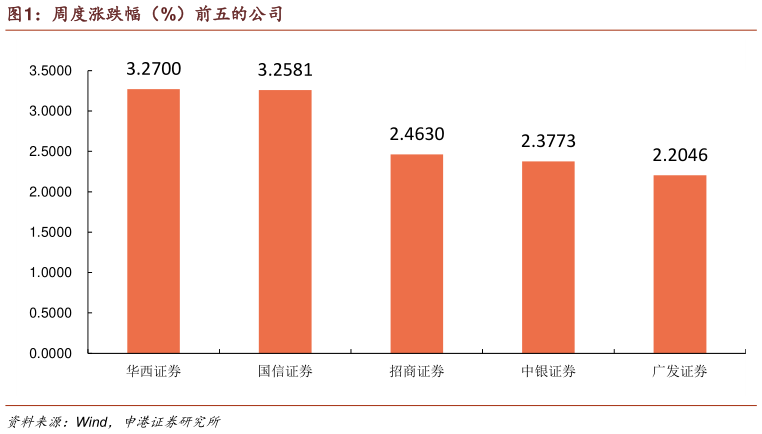 想问下各位网友周度涨跌幅（%）前五的公司
