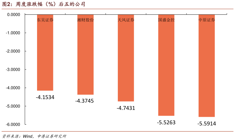 如何解释周度涨跌幅（%）后五的公司