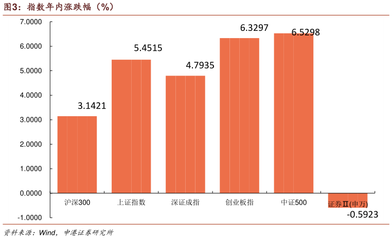 你知道指数年内涨跌幅（%）