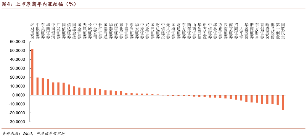 如何才能上市券商年内涨跌幅（%）