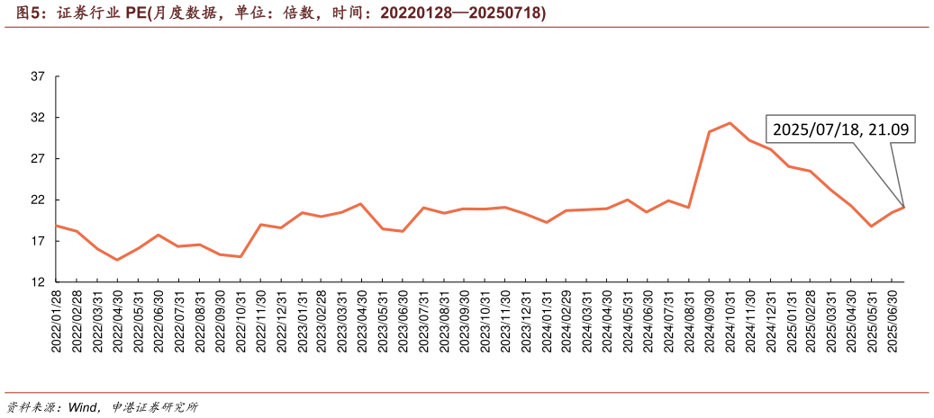 如何了解证券行业 PE月度数据，单位：倍数，时间：2022012820250718