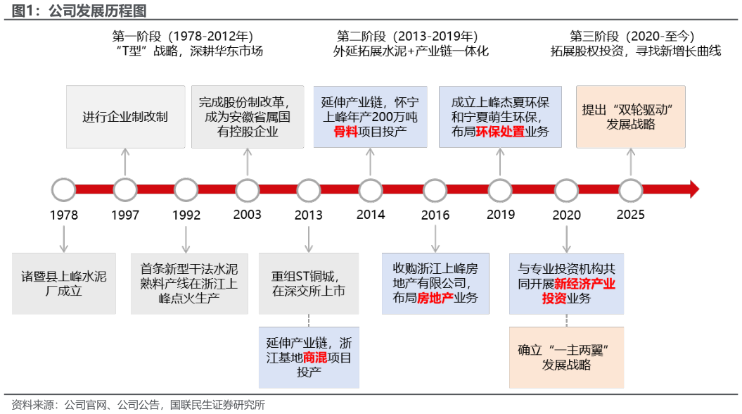 怎样理解公司发展历程图?