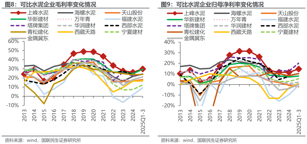 想关注一下可比水泥企业归母净利率变化情况?
