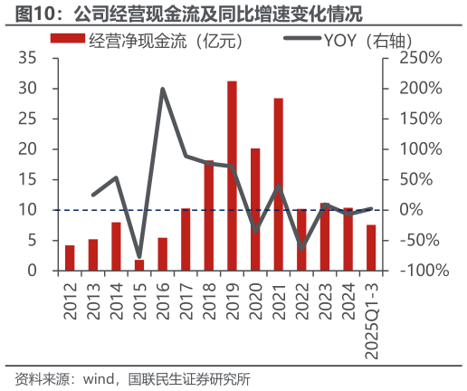 如何了解公司经营现金流及同比增速变化情况?
