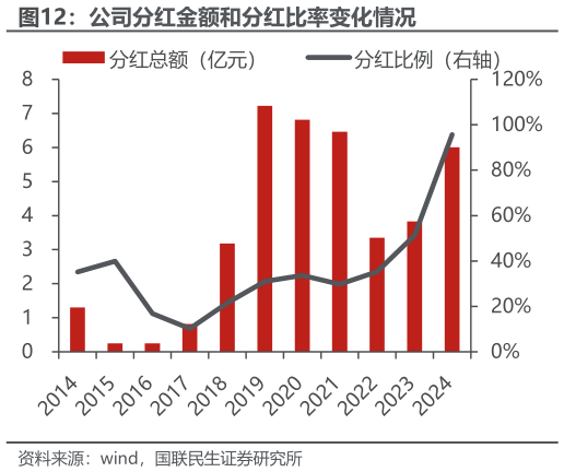 谁能回答公司分红金额和分红比率变化情况?