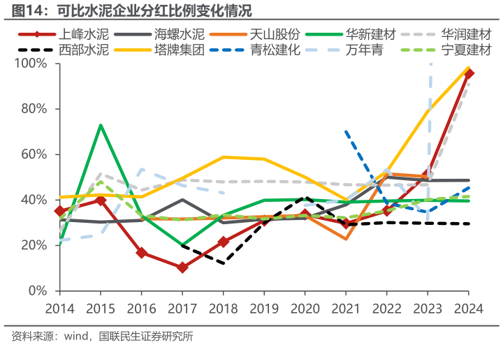 想问下各位网友可比水泥企业分红比例变化情况?