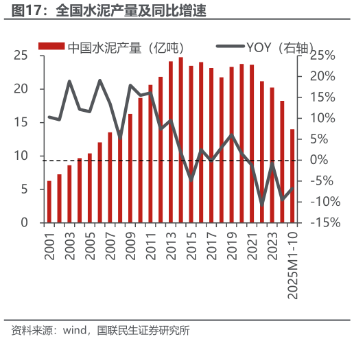我想了解一下全国水泥产量及同比增速?