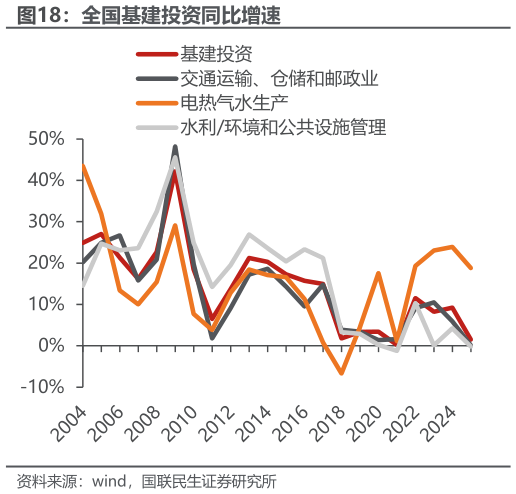 我想了解一下全国基建投资同比增速?
