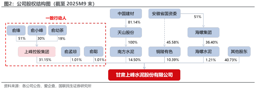 咨询下各位公司股权结构图（截至 2025M9 末）?