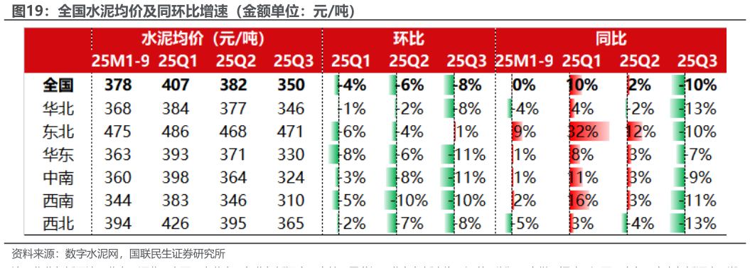 咨询下各位全国水泥均价及同环比增速(金额单位:元吨)?