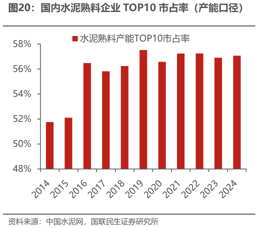 一起讨论下国内水泥熟料企业 TOP10 市占率(产能口径)?