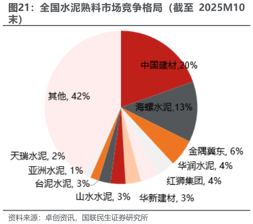 想问下各位网友全国水泥熟料市场竞争格局(截至 2025M10?