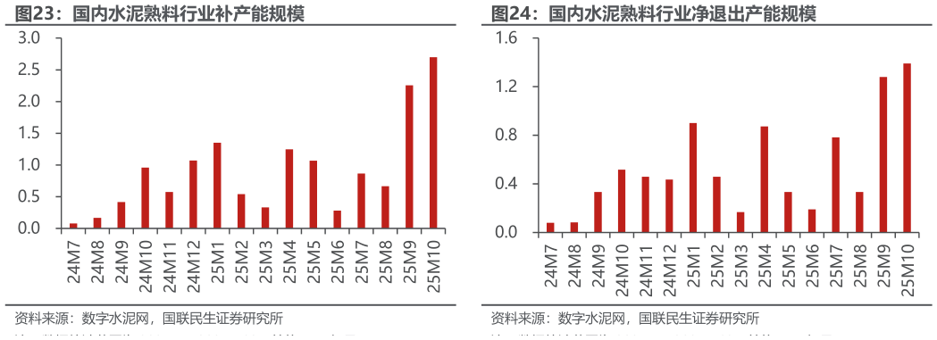 我想了解一下国内水泥熟料行业补产能规模 国内水泥熟料行业净退出产能规模?