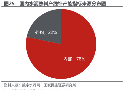 一起讨论下国内水泥熟料产线补产能指标来源分布图?