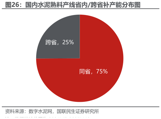怎样理解国内水泥熟料产线省内跨省补产能分布图?