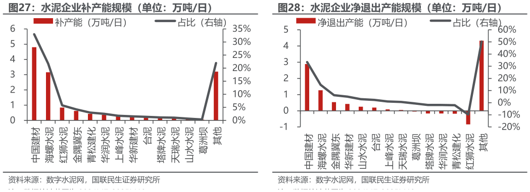 怎样理解水泥企业补产能规模(单位:万吨日)?
