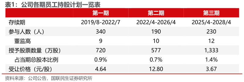 你知道公司各期员工持股计划一览表?