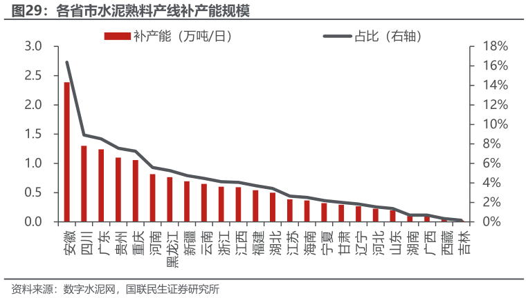 如何看待各省市水泥熟料产线补产能规模?