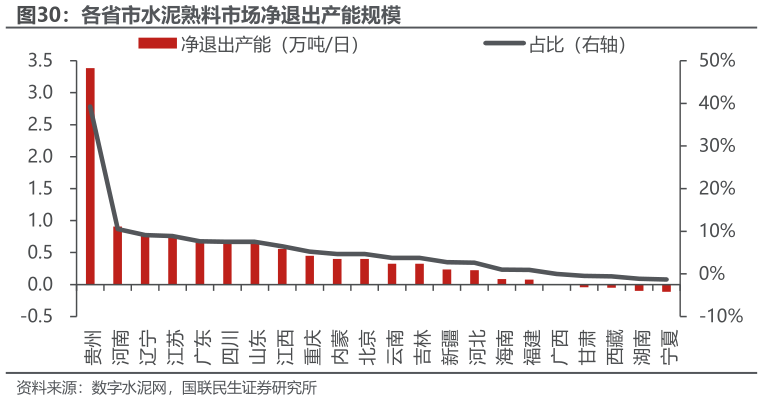 如何才能各省市水泥熟料市场净退出产能规模?
