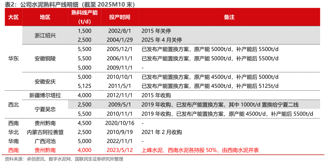 如何了解公司水泥熟料产线明细(截至 2025M10 末)?