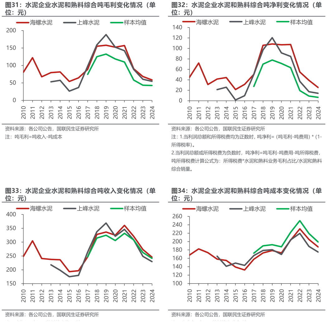 请问一下水泥企业水泥和熟料综合吨净利变化情况(单 水泥企业水泥和熟料综合吨成本变化情况(单?