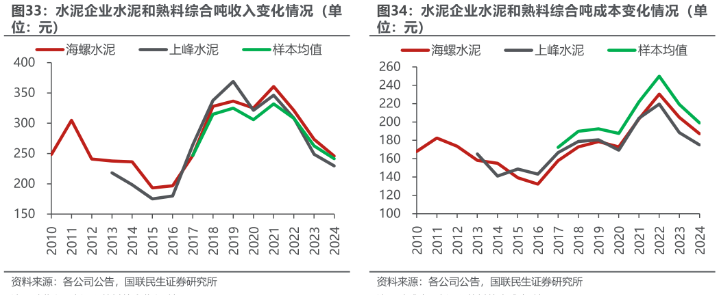 怎样理解水泥企业水泥和熟料综合吨成本变化情况(单?