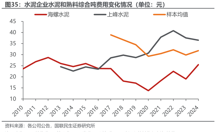 如何了解水泥企业水泥和熟料综合吨费用变化情况(单位:元)?