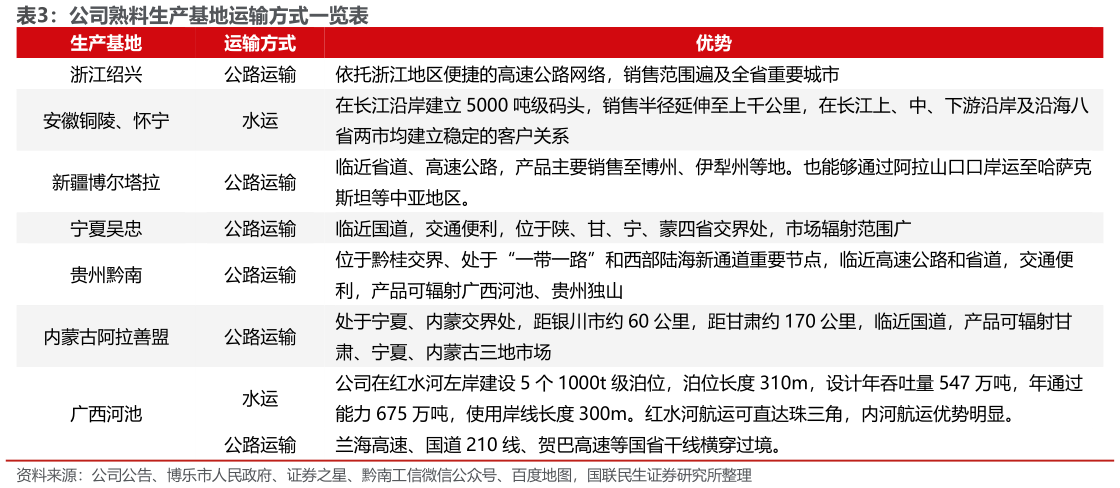 如何解释公司熟料生产基地运输方式一览表?