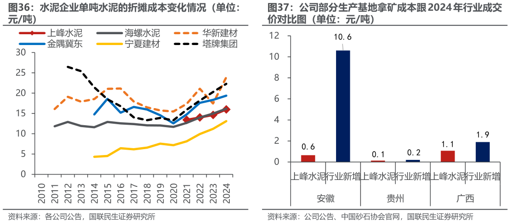 如何解释水泥企业单吨水泥的折摊成本变化情况(单位: 公司部分生产基地拿矿成本跟 2024 年行业成交?