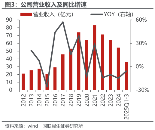 如何了解公司营业收入及同比增速?