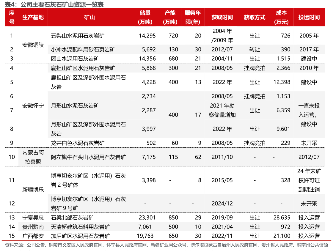 一起讨论下公司主要石灰石矿山资源一览表?