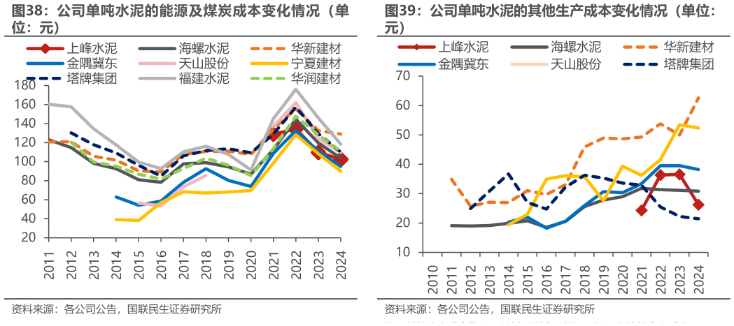 请问一下公司单吨水泥的能源及煤炭成本变化情况(单 公司单吨水泥的其他生产成本变化情况(单位:?