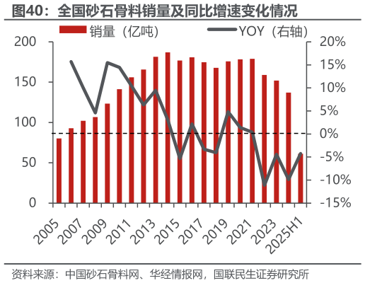 咨询大家全国砂石骨料销量及同比增速变化情况?