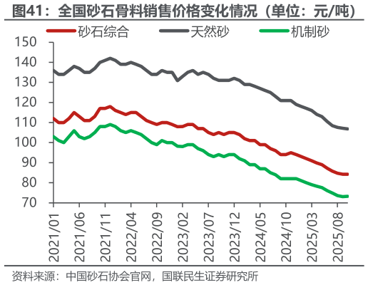 咨询大家全国砂石骨料销售价格变化情况(单位:元吨)?