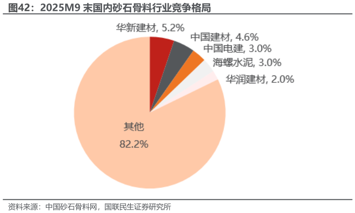 咨询大家2025M9 末国内砂石骨料行业竞争格局?