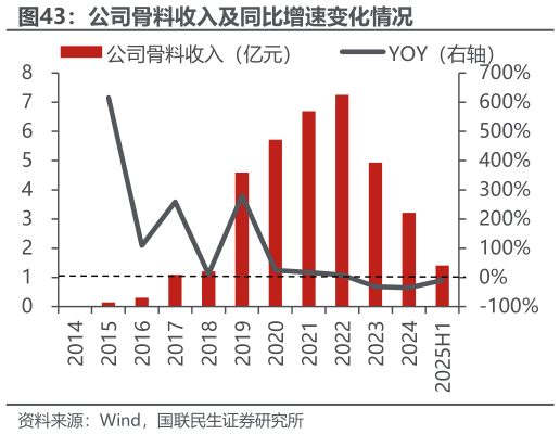 如何看待公司骨料收入及同比增速变化情况?