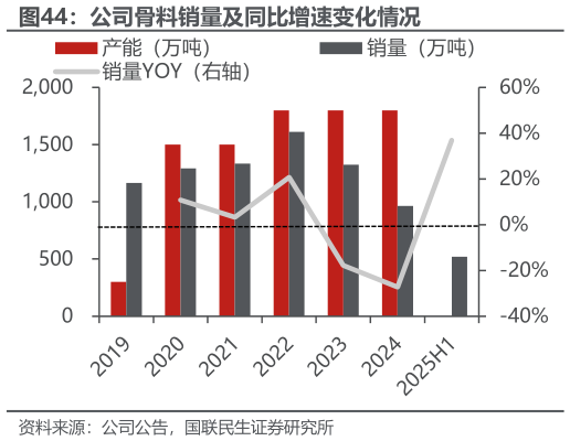 咨询下各位公司骨料销量及同比增速变化情况?