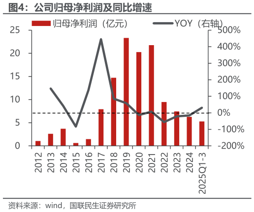 谁能回答公司归母净利润及同比增速?