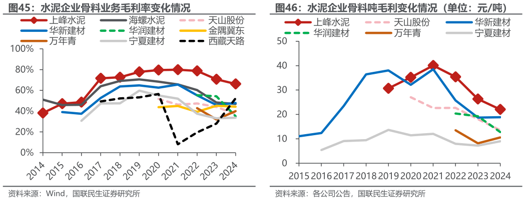 怎样理解水泥企业骨料吨毛利变化情况（单位：元吨） ?