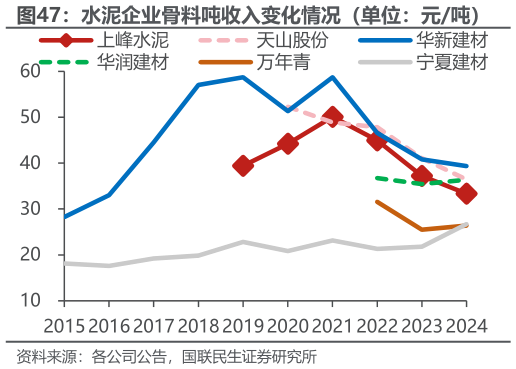 怎样理解水泥企业骨料吨收入变化情况（单位：元吨） ?