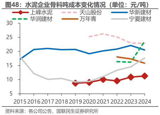 咨询大家水泥企业骨料吨成本变化情况（单位：元吨） ?