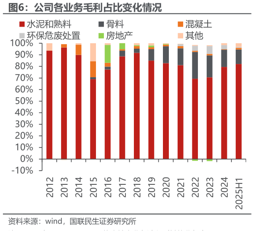 怎样理解公司各业务毛利占比变化情况?