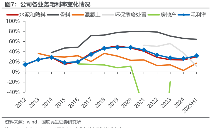如何才能公司各业务毛利率变化情况?