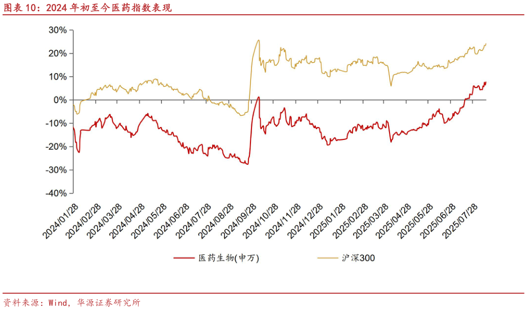 我想了解一下2024 年初至今医药指数表现