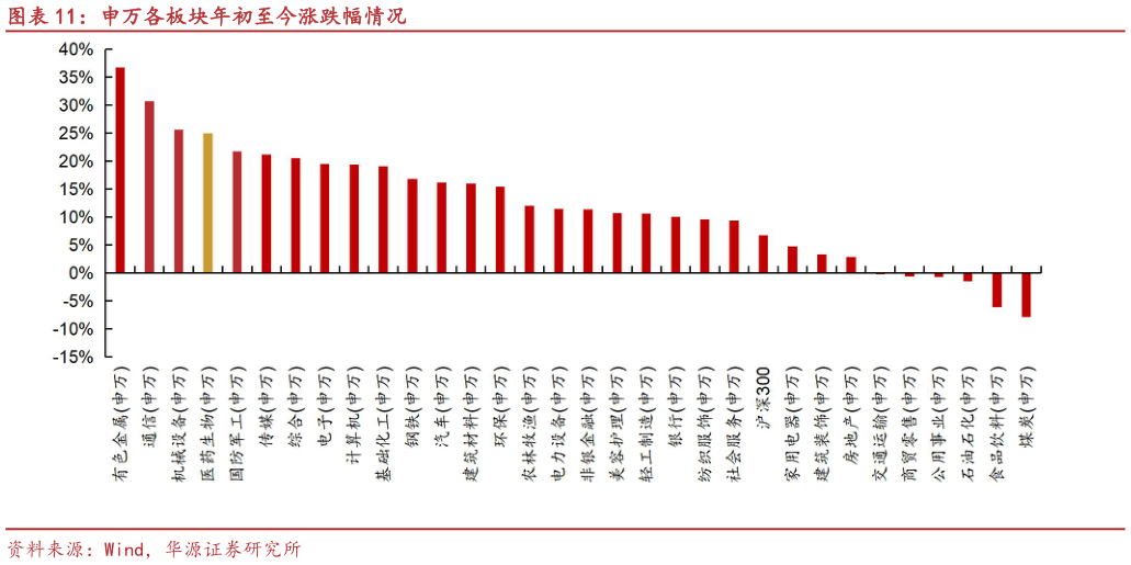 想问下各位网友申万各板块年初至今涨跌幅情况