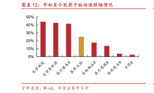 一起讨论下年初至今医药子板块涨跌幅情况