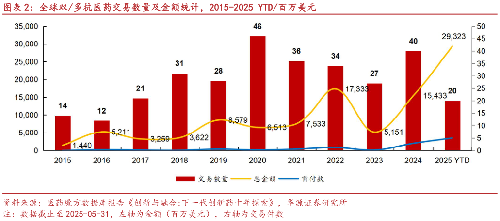 一起讨论下全球双多抗医药交易数量及金额统计，2015-2025 YTD百万美元