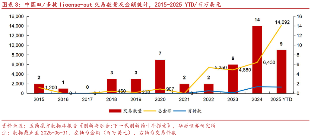 想问下各位网友中国双多抗 license-out 交易数量及金额统计，2015-2025 YTD百万美元